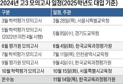 [2025학년도 대입 전략] 국어·수학, 백분위·표준점수 높은 선택과목 탐색…평가결과에 나타난 강약점 분석해 보완학습을