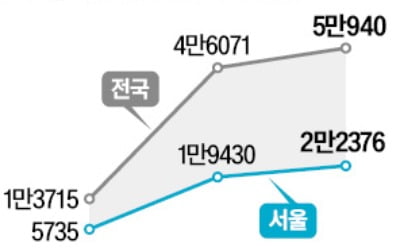 외국인 세입자 2년 새 4배 '껑충'