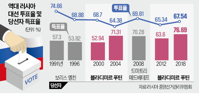 '30년 집권' 나선 푸틴…대선 득표율 80% 넘길까