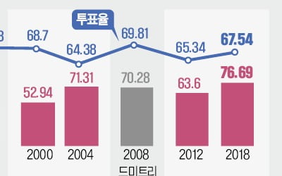 '30년 집권' 나선 푸틴…대선 득표율 80% 넘길까