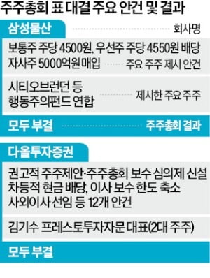 삼성물산, 행동주의 펀드에 완승