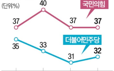 "153석+α 가능"…지지층 붙잡으려 큰소리 치는 野