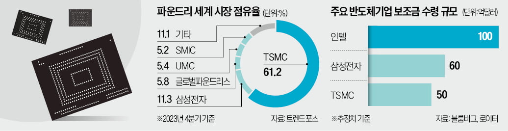 삼성, 美 반도체 추가투자 유력…인텔·TSMC와 고객확보 '대혈투'