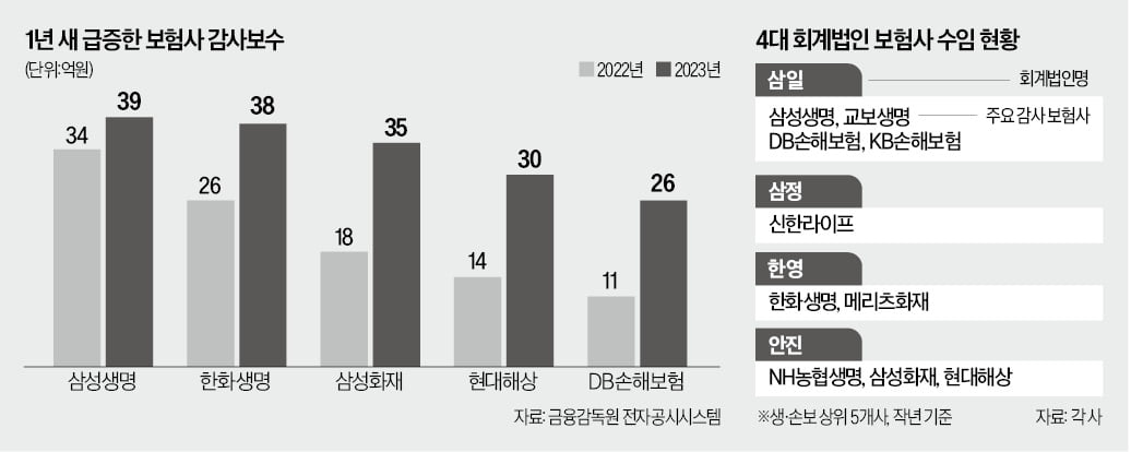 삼성생명 감사보수, 현대차 육박…회계 빅4 '보험사 수임戰'