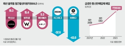 中 알테쉬 저가의류 공습에…토종 패션앱 초비상