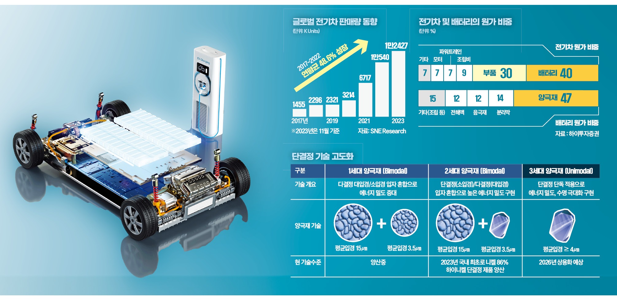 배터리 원가의 47% '양극재'…시장 판도 바꿀 신기술 경쟁