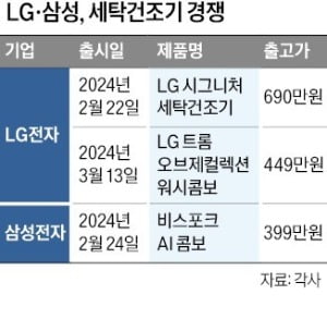 삼성·LG '일체형 세탁건조기' 정면대결