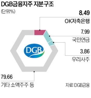 DGB금융지주 최대주주, OK저축은행으로 바뀌었다