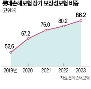 롯데손보 '만년 적자→최대 실적' 비결은