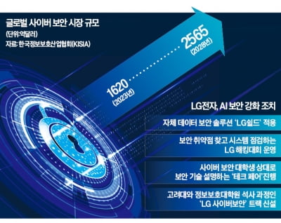 "AI, 보안 빠지면 흉기"…LG '투트랙' 인재 선점 나섰다