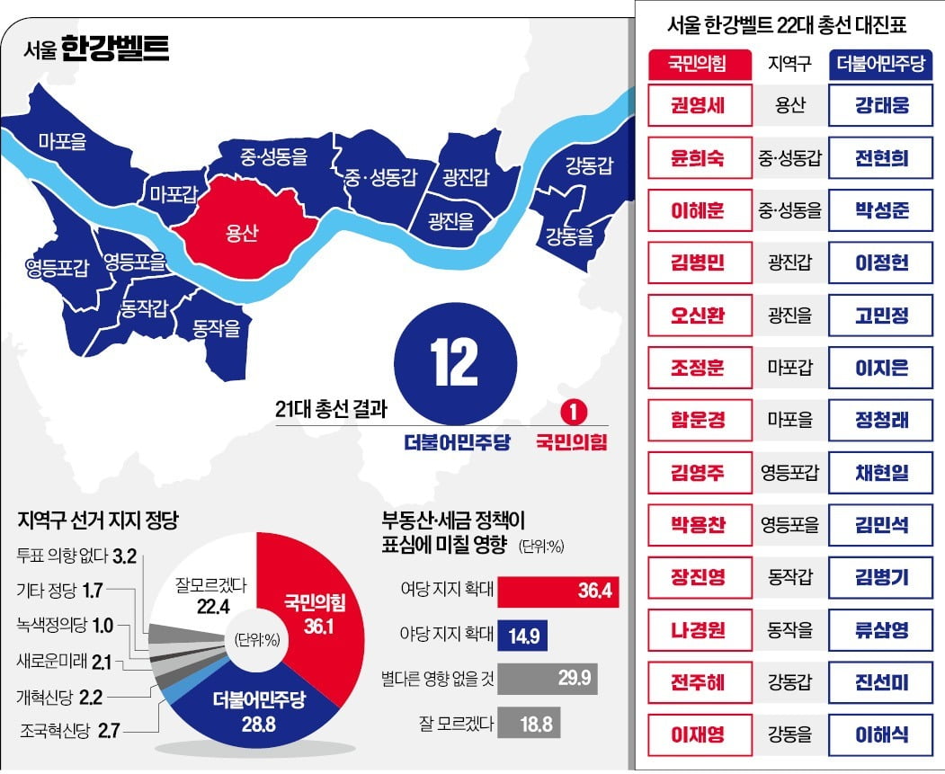 한국경제신문이 여론조사 업체 피앰아이에 의뢰해 지난 14일까지 사흘간 한강 벨트 유권자 800명에게 ‘지역구 선거에서 어느 당 후보에게 투표할 것이냐’를 물어본 결과 36.1%가 국민의힘을, 28.8%가 민주당을 선택했다.