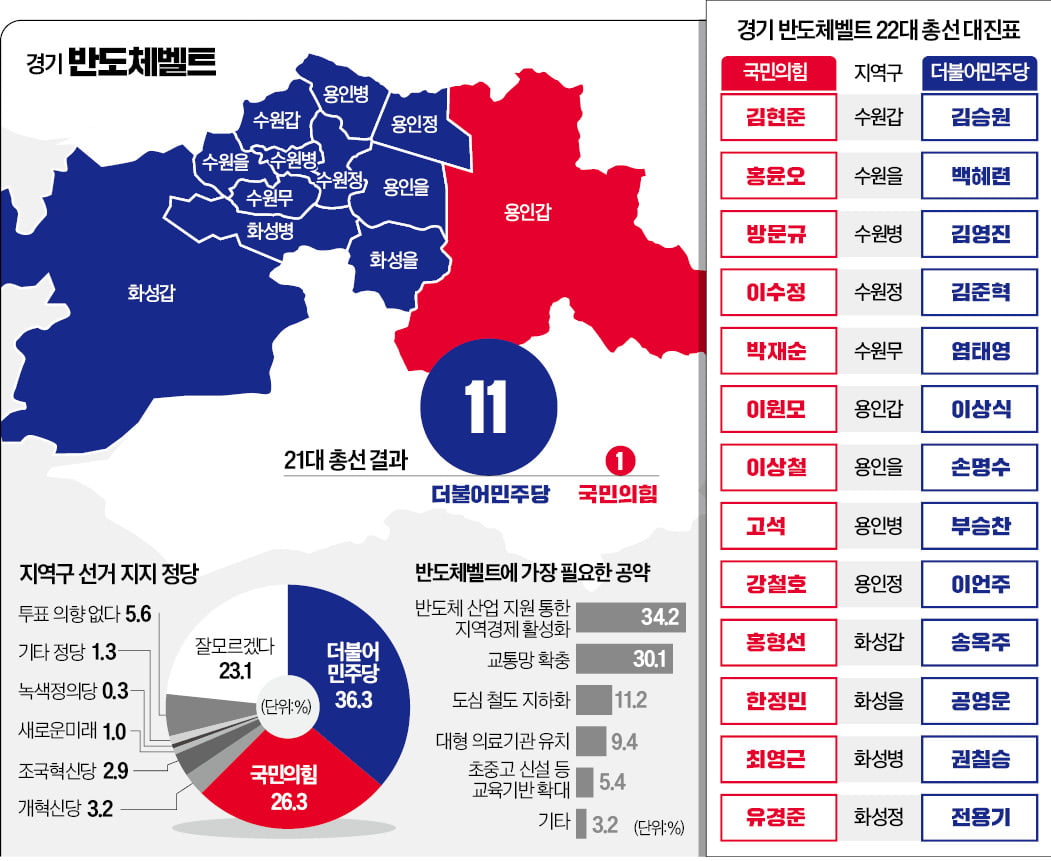 반도체벨트…공약 선호는 슬롯사이트 볼트, 표심은 민주