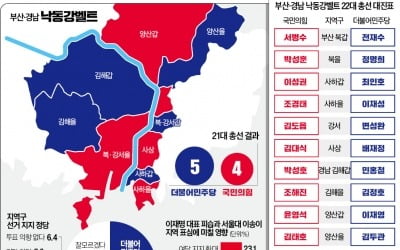 낙동강벨트 백중세…국힘 중진 vs 민주 현역 초접전