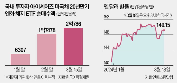 日 금리인상 임박…엔화 상품에 2700억 '뭉칫돈'