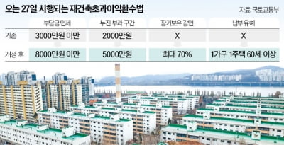 부담금 줄지만…재건축 사업 '약발' 먹힐까