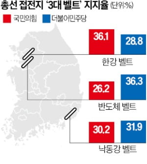 서울 '민심 풍향계' 한강벨트…국힘 36.1% vs 민주 28.8%