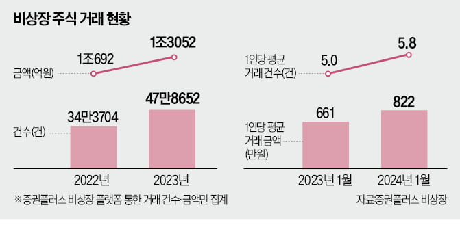 "따따블 종목 미리 사자"…비상장주 활기