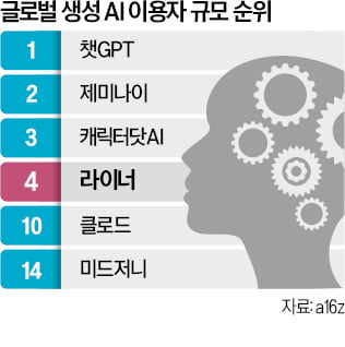 토종 AI 서비스, 클로드·미드저니 제쳤다