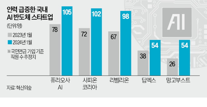 AI 반도체 스타트업, S급 엔지니어 싹쓸이