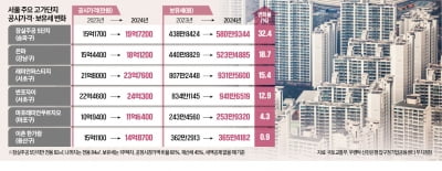 강남3구 보유세 껑충…잠실주공5, 32% 오른 580만원