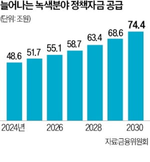 정부·5대 은행, 기후위기대응에 452조 지원