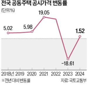 공시가 30% 급락했던 세종, 올해 6.4% 올라