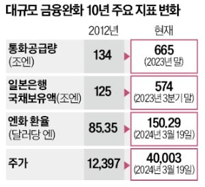 日, 대규모 금융완화 마침표…"글로벌 시장에 느린 쓰나미될 것"