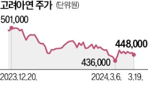 주총서 하나씩 챙긴 고려아연 vs 영풍