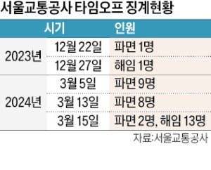 무단결근 151일…지각·이탈도 밥먹듯, 서울교통公 노조간부 34명 파면·해임