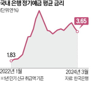 은행·저축은행·상호금융서 목돈 모으기…"고금리 적금 찾아라"