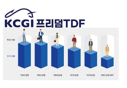 KCGI프리덤TDF, 맞춤형 자산 배분…6개월 수익률 11%로 TDF 1위
