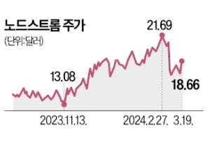 美백화점 노드스트롬…상폐 재추진에 9%↑