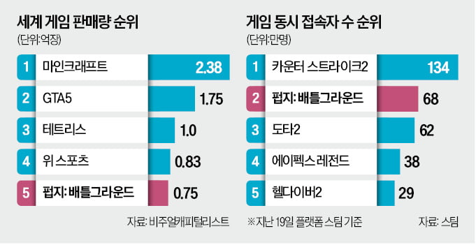 크래프톤 "마블式 프랜차이즈 사업 도전…연내 M&A도"