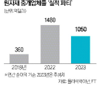 에너지 대란에…원자재 중개社 '1200억弗 돈방석'