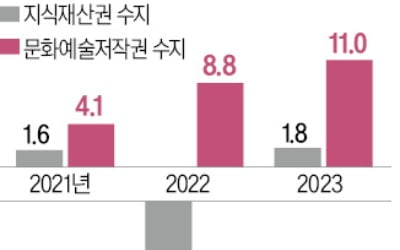 BTS·블랙핑크가 '수출전사'…지재권 수지 역대 최대 흑자