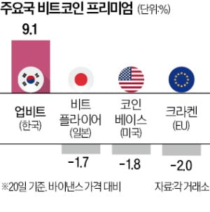 美·日보다 10% 비싼 韓 비트코인…왜?
