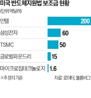 '반도체 패권' 탈환 노린 美…인텔에 200억弗 퍼붓는다