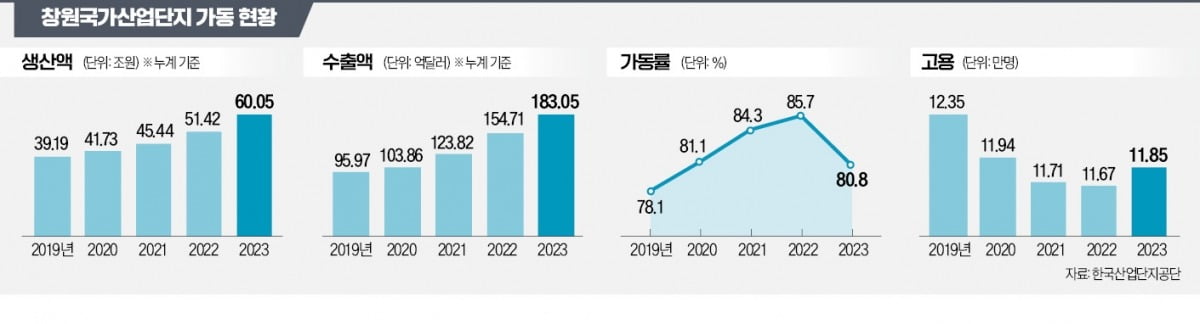 창원국가산단 설립 50주년…디지털 전환으로 혁신 선도한다