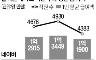 네카오 직원 연봉 '뚝'…경영진은 '억소리' 여전