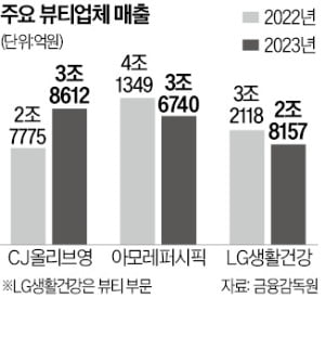 CJ올리브영, 뷰티 1위 등극