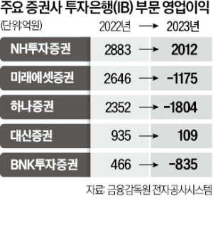 PF 부실에…증권사 '정통 IB맨' 영입 전쟁