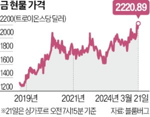 파월 한마디에…금값, 사상 첫 2200달러 돌파