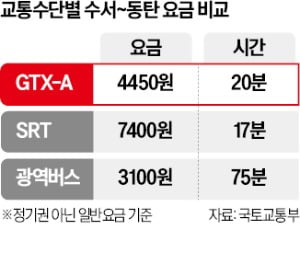 GTX '수서~동탄' 4450원…출퇴근 배차간격은 17분