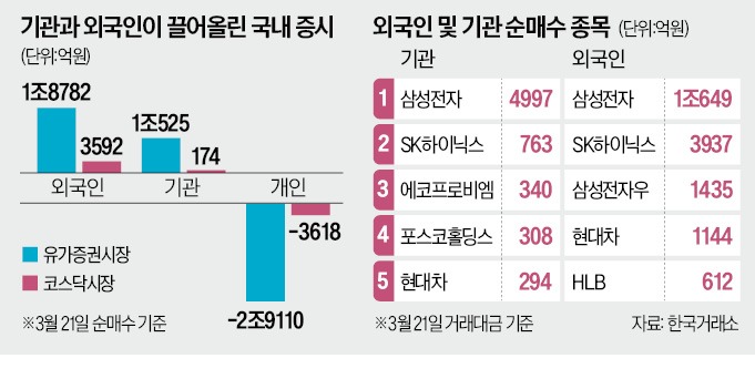 외국인 온라인카지노 폭풍 매수에 '8만전자' 눈앞