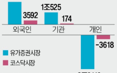 외국인 사설 카지노 폭풍 매수에 '8만전자' 눈앞