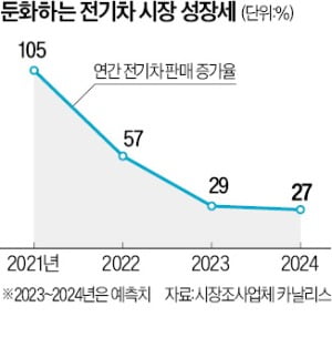 美 "8년 후 신차 절반 이상 전기차로 바꾼다"