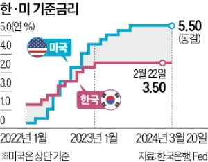 파월, 美 인플레 둔화 자신감…6월 금리인하 시그널