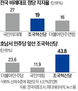 조국黨 호남서 돌풍…민주당 지지율의 2배