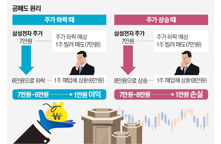 [경제야 놀자] 논란의 공매도…"폭락장 주범" vs "투자과열 제동"