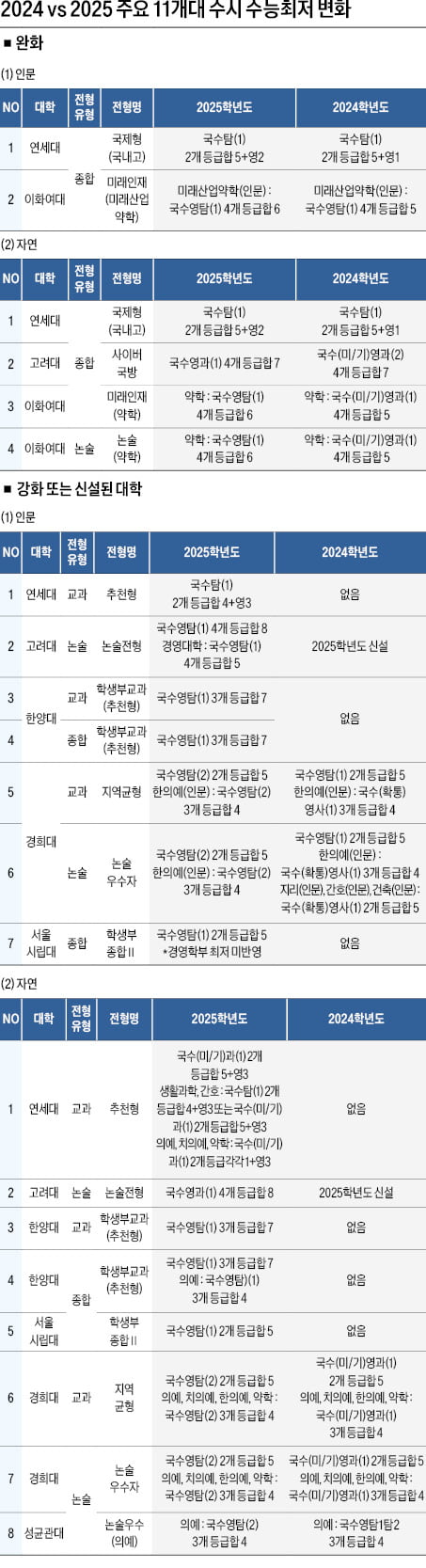 [2025학년도 대입 전략] 학생부교과·종합, 논술전형 수능최저<53.8%> 적용 늘어…연세·고려·성균관·경희·이화 등 논술 100으로 선발